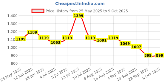 myntra.com JQR Men Mesh Running Lace-Ups Air Cooled Memory Foam Non-Marking Shoes jqr Price History Graph from 25 May 2025 to 8 Oct 2025