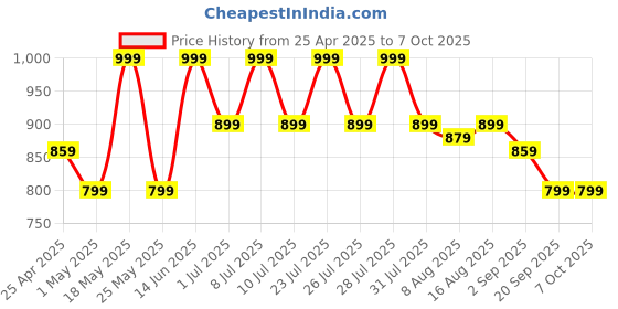 myntra.com JQR Men Mesh Running Lace-Ups Non-Marking Shoes jqr Price History Graph from 25 Apr 2025 to 6 Oct 2025