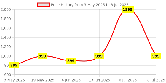 myntra.com JQR Men Mesh Running Lace-Ups Non-Marking Shoes jqr Price History Graph from 3 May 2025 to 8 Jul 2025