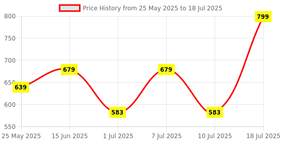 myntra.com JQR Men Mesh Running Lace-Ups Non-Marking Shoes jqr Price History Graph from 25 May 2025 to 10 Jul 2025
