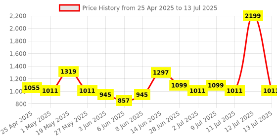 myntra.com JQR Men Mesh Running Non-Marking Air Cooled Memory Foam Shoes jqr Price History Graph from 25 Apr 2025 to 13 Jul 2025
