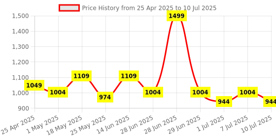 myntra.com JQR Men Mesh Running Non-Marking Air Cooled Memory Foam Shoes jqr Price History Graph from 25 Apr 2025 to 10 Jul 2025