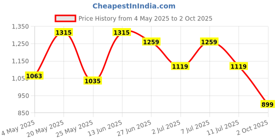 myntra.com JQR Men Mesh Running Non-Marking Air Cooled Memory Foam Shoes jqr Price History Graph from 4 May 2025 to 2 Oct 2025