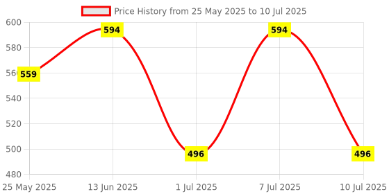 myntra.com JQR Men Mesh Running Non-Marking All-Rounder Regular Shoes jqr Price History Graph from 25 May 2025 to 10 Jul 2025