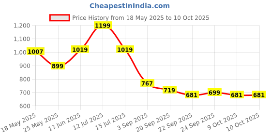 myntra.com JQR Men Mesh Running Non-Marking Lace-Ups Shoes jqr Price History Graph from 18 May 2025 to 10 Oct 2025