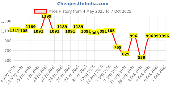myntra.com JQR Men Mesh Running Non-Marking Lace-Ups Shoes jqr Price History Graph from 4 May 2025 to 7 Oct 2025