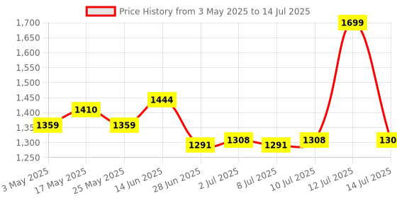 myntra.com JQR Men Mesh Running Non-Marking Lace-Ups Shoes jqr Price History Graph from 3 May 2025 to 14 Jul 2025