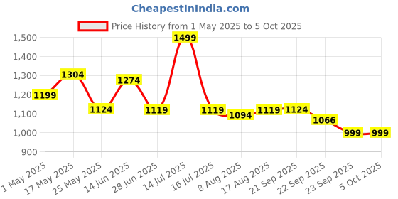myntra.com JQR Men Mesh Running Non-Marking Lace-Ups Shoes jqr Price History Graph from 1 May 2025 to 4 Oct 2025