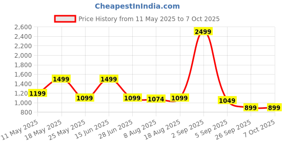 myntra.com JQR Men Mesh Running Non-Marking Lace-Ups Shoes jqr Price History Graph from 11 May 2025 to 6 Oct 2025
