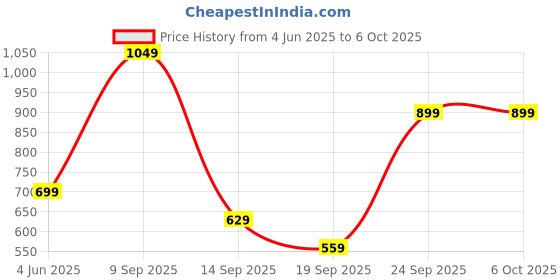 myntra.com JQR Men Mesh Running Non-Marking Lace-Ups Shoes jqr Price History Graph from 4 Jun 2025 to 6 Oct 2025