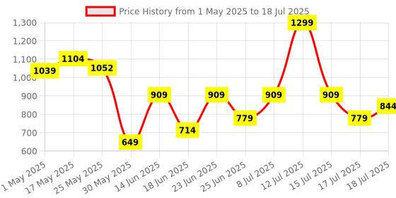 myntra.com JQR Men Mesh Running Non-Marking Lace-Ups Shoes jqr Price History Graph from 1 May 2025 to 17 Jul 2025