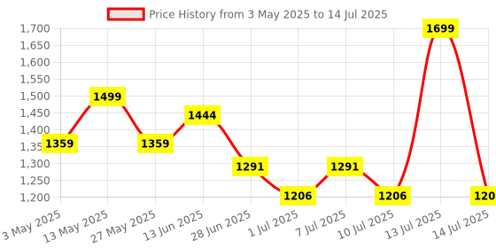 myntra.com JQR Men Mesh Running Non-Marking Lace-Ups Shoes jqr Price History Graph from 3 May 2025 to 14 Jul 2025