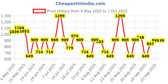 myntra.com JQR Men Mesh Running Non-Marking Lace-Ups Shoes jqr Price History Graph from 4 May 2025 to 7 Oct 2025