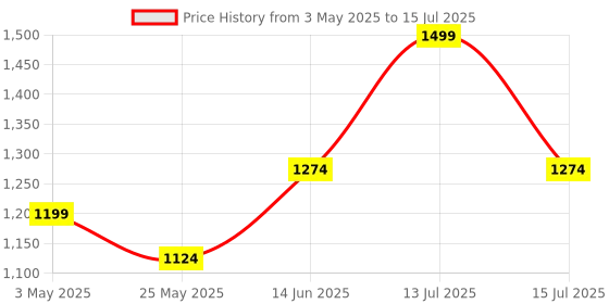 myntra.com JQR Men Mesh Running Non-Marking Lace-Ups Shoes jqr Price History Graph from 3 May 2025 to 15 Jul 2025