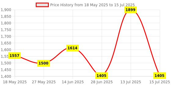 myntra.com JQR Men Mesh Running Non-Marking Lace-Ups Shoes jqr Price History Graph from 18 May 2025 to 15 Jul 2025