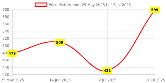 myntra.com JQR Men Mesh Running Non-Marking Lace-Ups Shoes jqr Price History Graph from 25 May 2025 to 17 Jul 2025