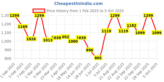 myntra.com JQR Men Mesh Running Non-Marking Lace-Ups Sports Shoes jqr Price History Graph from 1 Feb 2025 to 5 Oct 2025