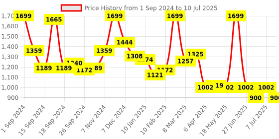 myntra.com JQR Men Mesh Running Non-Marking Shoes jqr Price History Graph from 1 Sep 2024 to 10 Jul 2025
