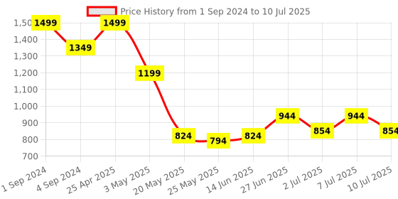 myntra.com JQR Men Mesh Running Non-Marking Shoes jqr Price History Graph from 1 Sep 2024 to 10 Jul 2025