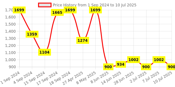 myntra.com JQR Men Mesh Running Non-Marking Shoes jqr Price History Graph from 1 Sep 2024 to 10 Jul 2025