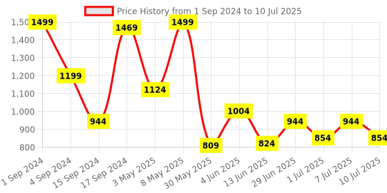 myntra.com JQR Men Mesh Running Non-Marking Shoes jqr Price History Graph from 1 Sep 2024 to 10 Jul 2025