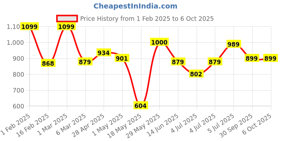 myntra.com JQR Men Mesh Running Non-Marking Shoes jqr Price History Graph from 1 Feb 2025 to 6 Oct 2025