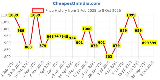 myntra.com JQR Men Mesh Running Non-Marking Shoes jqr Price History Graph from 1 Feb 2025 to 8 Oct 2025