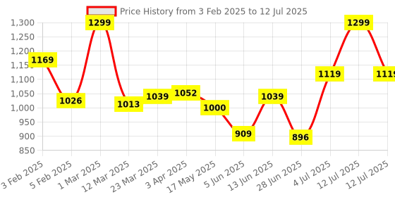 myntra.com JQR Men Mesh Running Non-Marking Shoes jqr Price History Graph from 3 Feb 2025 to 12 Jul 2025