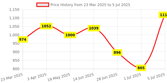 myntra.com JQR Men Mesh Running Non-Marking Shoes jqr Price History Graph from 23 Mar 2025 to 5 Jul 2025