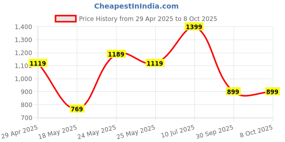 myntra.com JQR Men Mesh Running Non-Marking Shoes jqr Price History Graph from 29 Apr 2025 to 6 Oct 2025