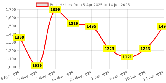 myntra.com JQR Men Mesh Running Non-Marking Shoes jqr Price History Graph from 5 Apr 2025 to 14 Jun 2025
