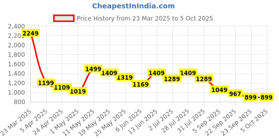 myntra.com JQR Men Mesh Running Non-Marking Shoes jqr Price History Graph from 23 Mar 2025 to 4 Oct 2025