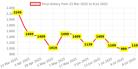 myntra.com JQR Men Mesh Running Non-Marking Shoes jqr Price History Graph from 23 Mar 2025 to 8 Jul 2025