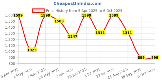 myntra.com JQR Men Mesh Running Non-Marking Shoes jqr Price History Graph from 5 Apr 2025 to 5 Oct 2025