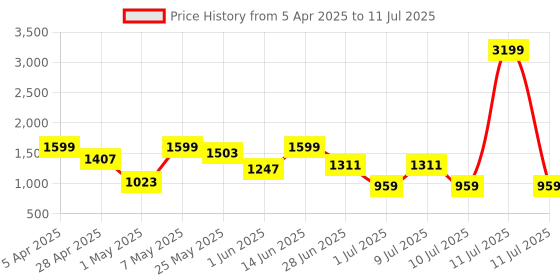 myntra.com JQR Men Mesh Running Non-Marking Shoes jqr Price History Graph from 5 Apr 2025 to 11 Jul 2025