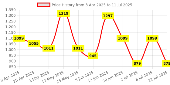 myntra.com JQR Men Mesh Running Non-Marking Shoes jqr Price History Graph from 3 Apr 2025 to 11 Jul 2025