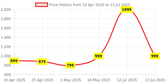 myntra.com JQR Men Mesh Running Non-Marking Shoes jqr Price History Graph from 10 Apr 2025 to 13 Jul 2025