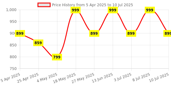 myntra.com JQR Men Mesh Running Non-Marking Shoes jqr Price History Graph from 5 Apr 2025 to 10 Jul 2025