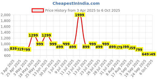 myntra.com JQR Men Mesh Running Non-Marking Shoes jqr Price History Graph from 3 Apr 2025 to 5 Oct 2025
