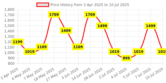 myntra.com JQR Men Mesh Running Non-Marking Shoes jqr Price History Graph from 3 Apr 2025 to 10 Jul 2025