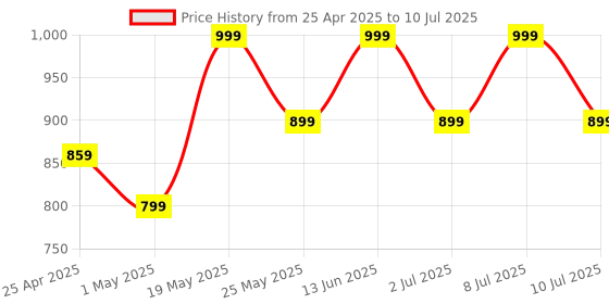myntra.com JQR Men Mesh Running Non-Marking Shoes jqr Price History Graph from 25 Apr 2025 to 10 Jul 2025