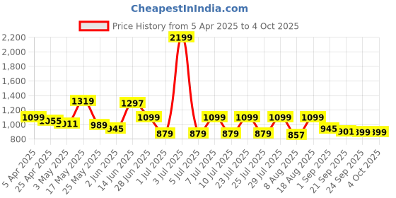 myntra.com JQR Men Mesh Running Non-Marking Shoes jqr Price History Graph from 5 Apr 2025 to 4 Oct 2025
