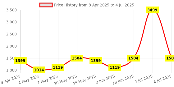 myntra.com JQR Men Mesh Running Non-Marking Shoes jqr Price History Graph from 3 Apr 2025 to 4 Jul 2025
