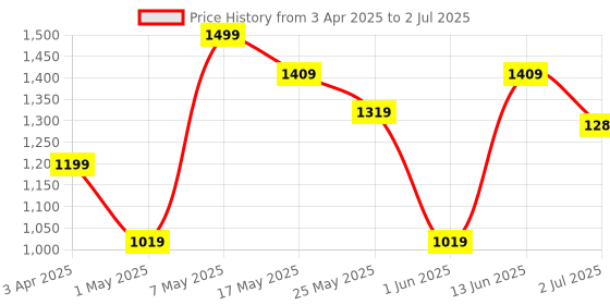 myntra.com JQR Men Mesh Running Non-Marking Shoes jqr Price History Graph from 3 Apr 2025 to 2 Jul 2025