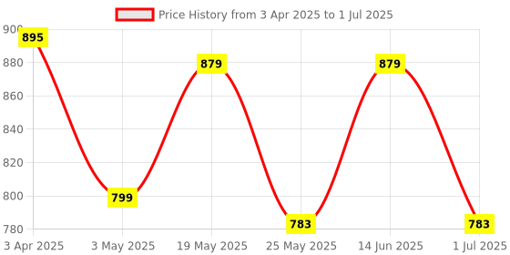 myntra.com JQR Men Mesh Running Non-Marking Shoes jqr Price History Graph from 3 Apr 2025 to 1 Jul 2025