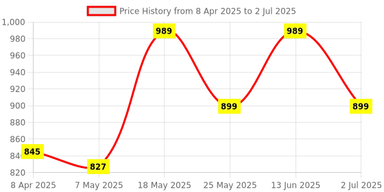 myntra.com JQR Men Mesh Running Non-Marking Shoes jqr Price History Graph from 8 Apr 2025 to 2 Jul 2025