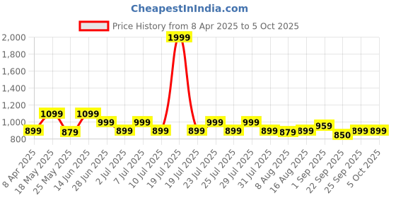 myntra.com JQR Men Mesh Running Non-Marking Shoes jqr Price History Graph from 8 Apr 2025 to 4 Oct 2025