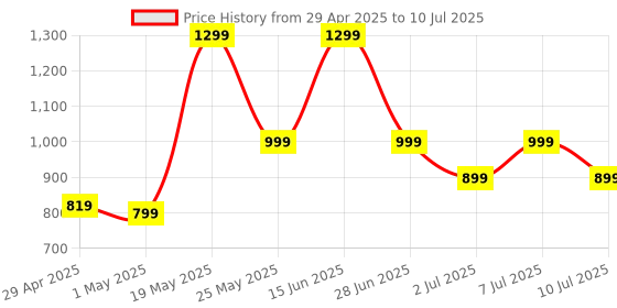 myntra.com JQR Men Mesh Running Non-Marking Shoes jqr Price History Graph from 29 Apr 2025 to 10 Jul 2025