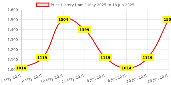 myntra.com JQR Men Mesh Running Non-Marking Shoes jqr Price History Graph from 1 May 2025 to 13 Jun 2025