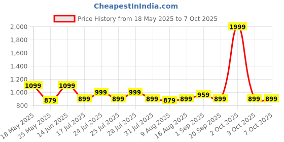 myntra.com JQR Men Mesh Running Non-Marking Shoes jqr Price History Graph from 18 May 2025 to 7 Oct 2025